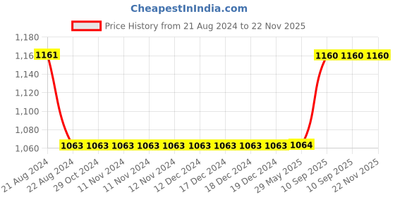 firstcry.com disney by kuber Kuber Industries Set of 2 School College Combo Set  Disney Car Backpack & Pencil Pouch Set  Perfect Combo For Adults & Kids  School Backpack with Stationery Pouch  School Combo Set  Red - 17 Inches disney by kuber Price History Graph from 21 Aug 2024 to 22 Nov 2025