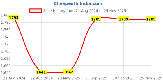 firstcry.com disney by kuber Kuber Industries Set of 3 School College Combo Set  Disney Car Backpack-Pencil Pouch & Insulated Water Bottle Set  Perfect School Combo For Adults & Kids  Travel Laptop Backpack Combo Set  Red - 17 Inches disney by kuber Price History Graph from 21 Aug 2024 to 24 Nov 2025