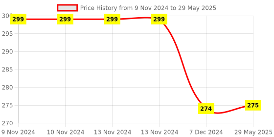 firstcry.com Kuber Industries Shopping Bag For Grocery Waterproof Shoulder Bag With Lock System Bag for Man & Woman And Front Side Pocket & Zipper,Assorted, kuber industries Price History Graph from 9 Nov 2024 to 29 May 2025