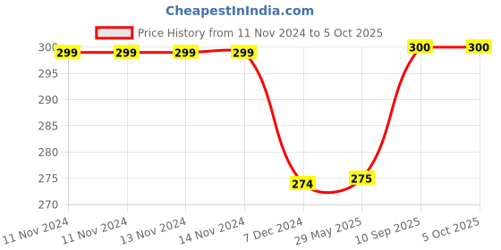 firstcry.com Kuber Industries Shopping Bag For GroceryParachute Foldable Shopping BagMagentic Lock With Front Side Money & Zipper Pocket,Assorted, kuber industries Price History Graph from 11 Nov 2024 to 4 Oct 2025
