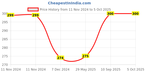 firstcry.com Kuber Industries Shopping Bag For GroceryParachute Foldable Shopping BagMagnetic Lock Tote Bag With Front Side Money & Zipper Pocket,Assorted, kuber industries Price History Graph from 11 Nov 2024 to 4 Oct 2025