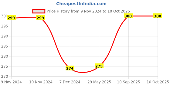 firstcry.com Kuber Industries Shopping Bag For GroceryPortable & Durable Grocery Hand BagRexine Shoulder Bag With Attached Inside Pocket With Magnetic Lock,Assorted, kuber industries Price History Graph from 9 Nov 2024 to 9 Oct 2025