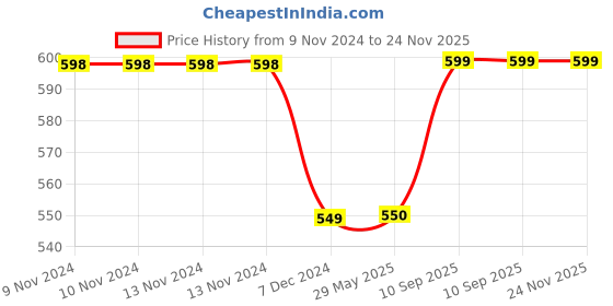 firstcry.com Kuber Industries Shopping Bag  Grocery Handbag  4 Compartment Shopping Bag  Grocery Bag for Shopping  Vegetable Bag  Shoulder Bag with Handle  Gray kuber industries Price History Graph from 9 Nov 2024 to 24 Nov 2025