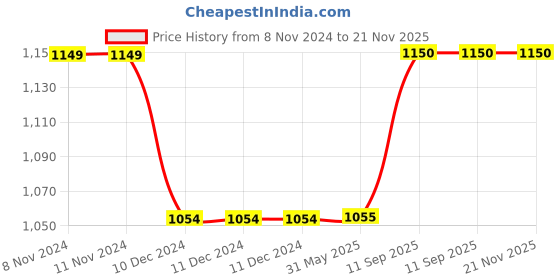firstcry.com Kuber Industries Shopping Bag  Grocery Handbag  4 Compartment Shopping Bag  Grocery Bag for Shopping  Vegetable Bag  Shoulder Bag with Handle  Pack of 2  Multi kuber industries Price History Graph from 8 Nov 2024 to 20 Nov 2025