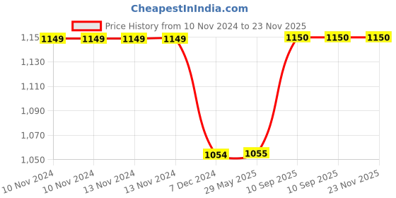 firstcry.com Kuber Industries Shopping Bag Grocery Handbag 4 Compartment Shopping Bag Grocery Bag for Shopping Vegetable Bag Shoulder Bag with Handle Pack of 2 Navy Blue kuber industries Price History Graph from 10 Nov 2024 to 23 Nov 2025