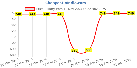 firstcry.com Kuber Industries Shopping Bag  Grocery Handbag  Front Zip Shopping Bag  Grocery Bag for Shopping  Vegetable Bag  Reusable Shopping Bag with Handle  Blue Zone  Pack of 2  Brown kuber industries Price History Graph from 10 Nov 2024 to 22 Nov 2025