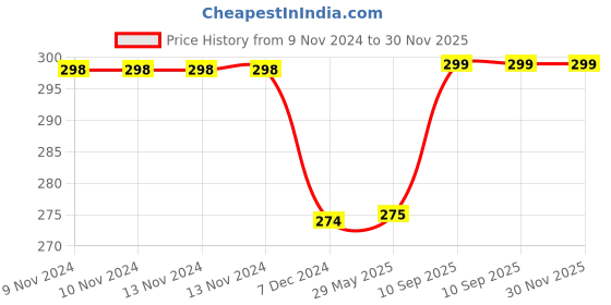 firstcry.com Kuber Industries Shopping Bag  Grocery Handbag  Zipper Shopping Bag  Grocery Bag for Shopping  Vegetable Bag  Reusable Shopping Bag with Handle  Columbia  Brown kuber industries Price History Graph from 9 Nov 2024 to 30 Nov 2025