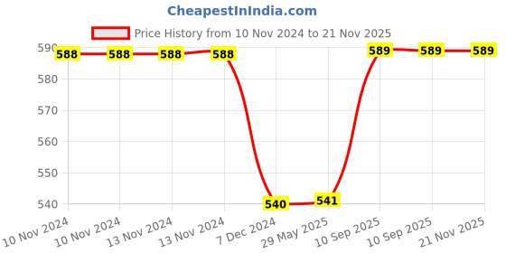 firstcry.com Kuber Industries Shopping Bag  Grocery Handbag  Zipper Shopping Bag  Grocery Bag for Shopping  Vegetable Bag  Reusable Shopping Bag with Handle  Columbia  Pack of 2  Brown kuber industries Price History Graph from 10 Nov 2024 to 20 Nov 2025