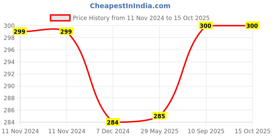 firstcry.com Kuber Industries Shopping Bag  Jute Carry Bag  Zipper Grocery Bag with Handle  Reusable Shopping Bag  Carrying Bag With Front Pocket  Lining-Grocery Bag  Medium  Blue kuber industries Price History Graph from 11 Nov 2024 to 15 Oct 2025
