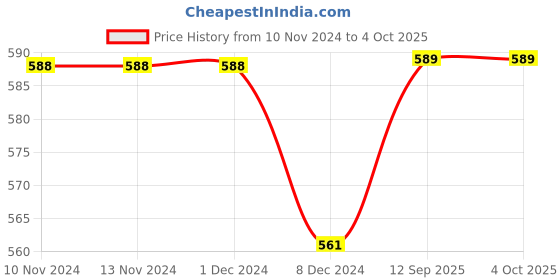 firstcry.com Kuber Industries Shopping Bag  Jute Carry Bag  Zipper Grocery Bag with Handle  Reusable Shopping Bag  Carrying Bag With Front Pocket  Lining-Grocery Bag  Medium  Pack of 2  Multi kuber industries Price History Graph from 10 Nov 2024 to 4 Oct 2025
