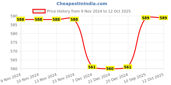 firstcry.com Kuber Industries Shopping Bag  Jute Carry Bag  Zipper Grocery Bag with Handle  Reusable Shopping Bag  Carrying Bag With Front Pocket  Lining-Grocery Bag  Medium  Pack of 2  Multi kuber industries Price History Graph from 9 Nov 2024 to 11 Oct 2025
