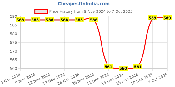 firstcry.com Kuber Industries Shopping Bag  Jute Carry Bag  Zipper Grocery Bag with Handle  Reusable Shopping Bag  Carrying Bag With Front Pocket  Lining-Grocery Bag  Medium  Pack of 2  Multi kuber industries Price History Graph from 9 Nov 2024 to 4 Oct 2025
