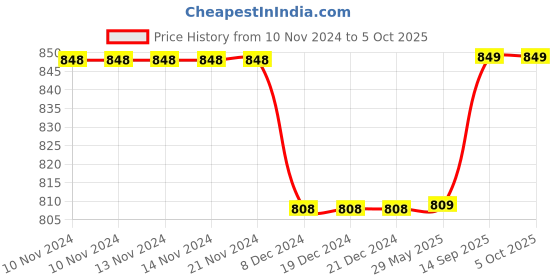 firstcry.com Kuber Industries Shopping Bag  Jute Carry Bag  Zipper Grocery Bag with Handle  Reusable Shopping Bag  Carrying Bag With Front Pocket  Lining-Grocery Bag  Medium  Pack of 3  Multi kuber industries Price History Graph from 10 Nov 2024 to 4 Oct 2025