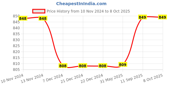 firstcry.com Kuber Industries Shopping Bag  Jute Carry Bag  Zipper Grocery Bag with Handle  Reusable Shopping Bag  Carrying Bag With Front Pocket  Lining-Grocery Bag  Medium  Pack of 3  Multi kuber industries Price History Graph from 10 Nov 2024 to 8 Oct 2025