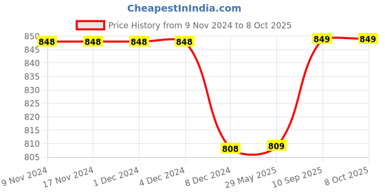firstcry.com Kuber Industries Shopping Bag  Jute Carry Bag  Zipper Grocery Bag with Handle  Reusable Shopping Bag  Carrying Bag With Front Pocket  Lining-Grocery Bag  Medium  Pack of 3  Multi kuber industries Price History Graph from 9 Nov 2024 to 8 Oct 2025