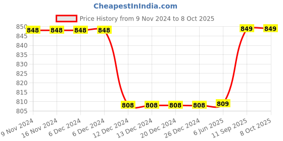 firstcry.com Kuber Industries Shopping Bag  Jute Carry Bag  Zipper Grocery Bag with Handle  Reusable Shopping Bag  Carrying Bag With Front Pocket  Lining-Grocery Bag  Medium  Pack of 3  Multi kuber industries Price History Graph from 9 Nov 2024 to 8 Oct 2025