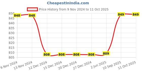 firstcry.com Kuber Industries Shopping Bag  Jute Carry Bag  Zipper Grocery Bag with Handle  Reusable Shopping Bag  Carrying Bag With Front Pocket  Lining-Grocery Bag  Medium  Pack of 3  Multi kuber industries Price History Graph from 9 Nov 2024 to 11 Oct 2025