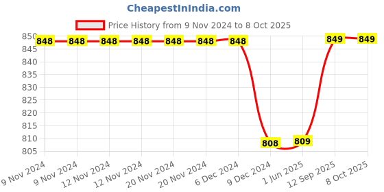firstcry.com Kuber Industries Shopping Bag  Jute Carry Bag  Zipper Grocery Bag with Handle  Reusable Shopping Bag  Carrying Bag With Front Pocket  Lining-Grocery Bag  Medium  Pack of 3  Multi kuber industries Price History Graph from 9 Nov 2024 to 7 Oct 2025