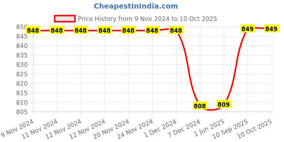 firstcry.com Kuber Industries Shopping Bag  Jute Carry Bag  Zipper Grocery Bag with Handle  Reusable Shopping Bag  Carrying Bag With Front Pocket  Lining-Grocery Bag  Medium  Pack of 3  Multi kuber industries Price History Graph from 9 Nov 2024 to 9 Oct 2025