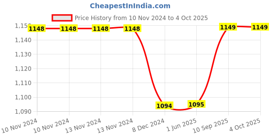 firstcry.com Kuber Industries Shopping Bag  Jute Carry Bag  Zipper Grocery Bag with Handle  Reusable Shopping Bag  Carrying Bag With Front Pocket  Lining-Grocery Bag  Medium  Pack of 4  Multi kuber industries Price History Graph from 10 Nov 2024 to 4 Oct 2025