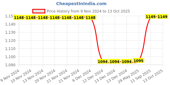 firstcry.com Kuber Industries Shopping Bag  Jute Carry Bag  Zipper Grocery Bag with Handle  Reusable Shopping Bag  Carrying Bag With Front Pocket  Lining-Grocery Bag  Medium  Pack of 4  Multi kuber industries Price History Graph from 9 Nov 2024 to 13 Oct 2025