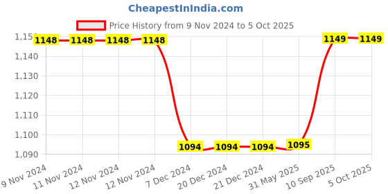 firstcry.com Kuber Industries Shopping Bag  Jute Carry Bag  Zipper Grocery Bag with Handle  Reusable Shopping Bag  Carrying Bag With Front Pocket  Lining-Grocery Bag  Medium  Pack of 4  Multi kuber industries Price History Graph from 9 Nov 2024 to 4 Oct 2025