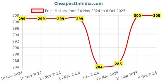 firstcry.com Kuber Industries Shopping Bag  Jute Carry Bag  Zipper Grocery Bag with Handle  Reusable Shopping Bag  Carrying Bag With Front Pocket  Lining-Grocery Bag  Medium  Red kuber industries Price History Graph from 10 Nov 2024 to 8 Oct 2025