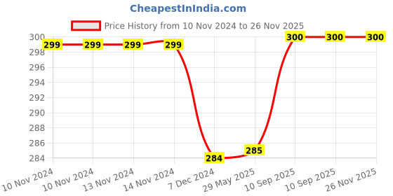 firstcry.com Kuber Industries Shopping Bag  Jute Carry Bag  Zipper Grocery Bag with Handle  Reusable Shopping Bag  Front Double Pocket Vegetable Bag  Flower-Grocery Bag  Large  Green kuber industries Price History Graph from 10 Nov 2024 to 26 Nov 2025