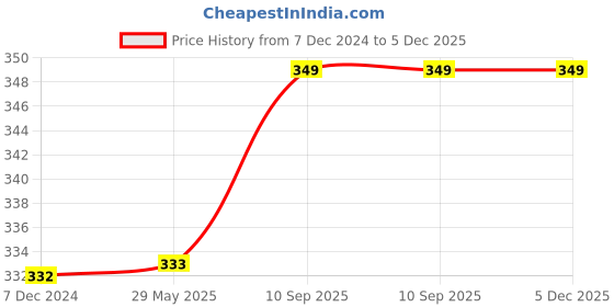 firstcry.com Kuber Industries Shopping Bag  Jute Carry Bag  Zipper Grocery Bag with Handle  Reusable Shopping Bag  Vegetable Storage Bag  Love Birds Grocery Bag  Large  Orange kuber industries Price History Graph from 7 Dec 2024 to 5 Dec 2025