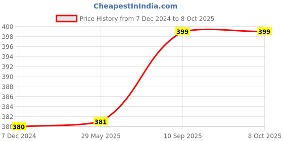 firstcry.com Kuber Industries Shopping BagFolding Travel BagPolyester Shopping Bag for GroceryCarrying Bag With Front Small PocketPack of 2,Black, kuber industries Price History Graph from 7 Dec 2024 to 8 Oct 2025