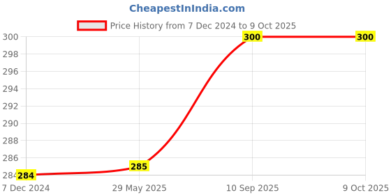 firstcry.com Kuber Industries Shopping BagJute Eco-Friendly & Reusable Grocery BagHand Bag Umbrella Print With Zip & Handle for Daily Use16x15 InchPack of 2,Brown, kuber industries Price History Graph from 7 Dec 2024 to 9 Oct 2025