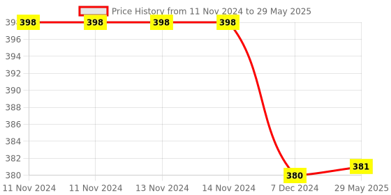 firstcry.com Kuber Industries Shopping BagJute Eco-Friendly & Reusable Grocery BagHand Bag With Zip & Handle for Daily UsePack of 2,Brown, kuber industries Price History Graph from 11 Nov 2024 to 29 May 2025