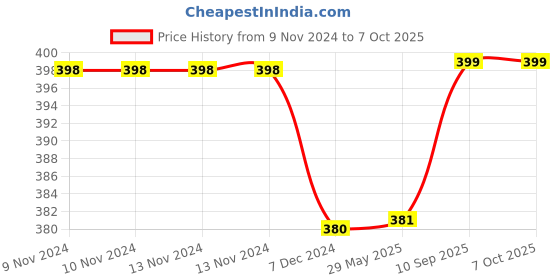 firstcry.com Kuber Industries Shopping BagJute Eco-Friendly & Reusable Grocery BagHand Bag With Zip & Handle for Daily UsePack of 2,Brown, kuber industries Price History Graph from 9 Nov 2024 to 7 Oct 2025