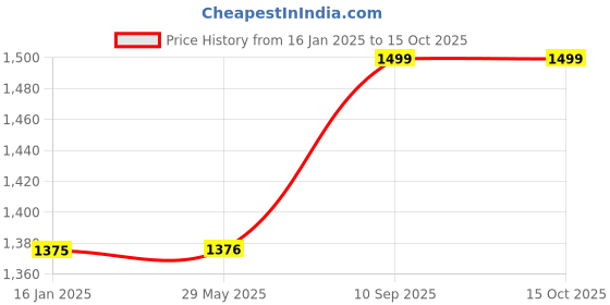 firstcry.com Kuber Industries Soft Leather Adjustable Strap Sling BagCrossbody Bag With Laptop Compartment & 6 Main Zipper for Travel & Office,Black, kuber industries Price History Graph from 16 Jan 2025 to 14 Oct 2025
