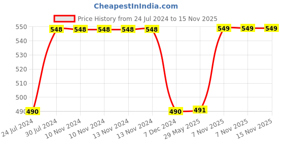 firstcry.com marvel by kuber Kuber Industries Spiderman Wardrobe Organizer Storage Box With Lid Pack of 2 - Blue marvel by kuber Price History Graph from 24 Jul 2024 to 14 Nov 2025