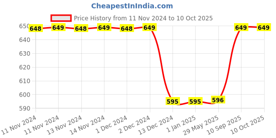 firstcry.com Kuber Industries Stainless Steel Insulated Water Bottle With Strainer For Home & Traveling, 1Ltr.(Maroon, 54KM4309 kuber industries Price History Graph from 11 Nov 2024 to 10 Oct 2025