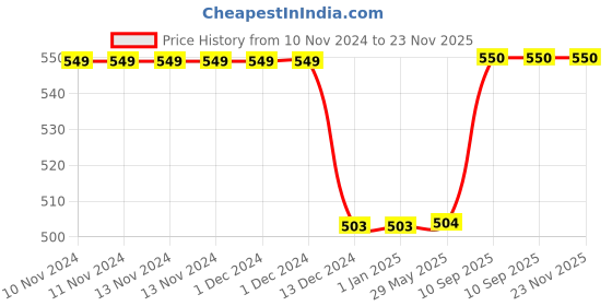 firstcry.com Kuber Industries Stainless Steel Insulated Water Bottle With Strainer For Home & Traveling, 750ml,Maroon, 54KM4315 kuber industries Price History Graph from 10 Nov 2024 to 22 Nov 2025