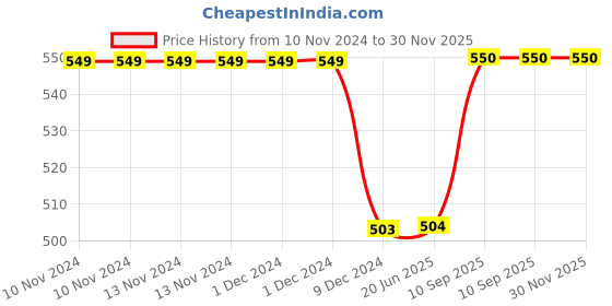 firstcry.com Kuber Industries Stainless Steel Insulated Water Bottle With Strainer For Home & Traveling, 750ml,Silver, 54KM4319 kuber industries Price History Graph from 10 Nov 2024 to 29 Nov 2025