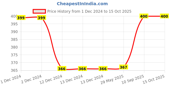 firstcry.com Kuber Industries Stainless Steel Water Bottle Refrigerator Bottle For School Kids With Sipper Cap & Handle 750 ml Pack of 2,Silver, kuber industries Price History Graph from 1 Dec 2024 to 15 Oct 2025