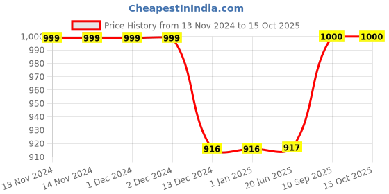 firstcry.com Kuber Industries Stainless Steel Water Bottle Refrigerator Bottle For School Kids With Sipper Cap & Handle 750 ml Pack of 6 ,Silver, kuber industries Price History Graph from 13 Nov 2024 to 14 Oct 2025