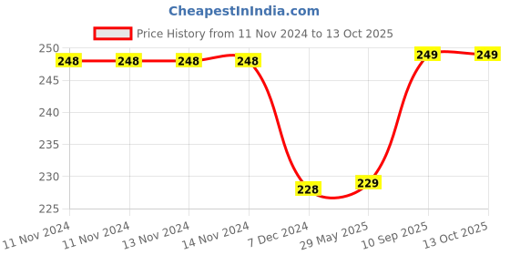 firstcry.com Kuber Industries Stainless Steel Water Bottle Refrigerator Bottle For School Kids With Sipper Cap & Handle 750 ml ,Silver, kuber industries Price History Graph from 11 Nov 2024 to 12 Oct 2025