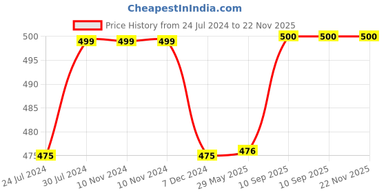 firstcry.com marvel by kuber Kuber Industries Star Wars Toy Storage Box  Laundry Basket for Toys  Folding Laundry Basket  Clothes Hamper with Lid & Handles  Storage Basket for Bathroom  60 LTR  Black marvel by kuber Price History Graph from 24 Jul 2024 to 21 Nov 2025