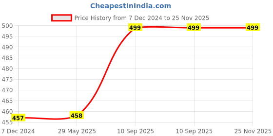 firstcry.com Kuber Industries Storage Attachi Bag Parachute Travel Storage Bag Underbed Storage Bag Storage Organizer for Clothes Zipper Closure Blanket Bag with Handle Large Black kuber industries Price History Graph from 7 Dec 2024 to 25 Nov 2025