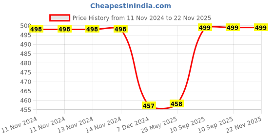 firstcry.com Kuber Industries Storage Attachi Bag Parachute Travel Storage Bag Underbed Storage Bag Storage Organizer for Clothes Zipper Closure Blanket Bag with Handle Large Navy Blue kuber industries Price History Graph from 11 Nov 2024 to 21 Nov 2025