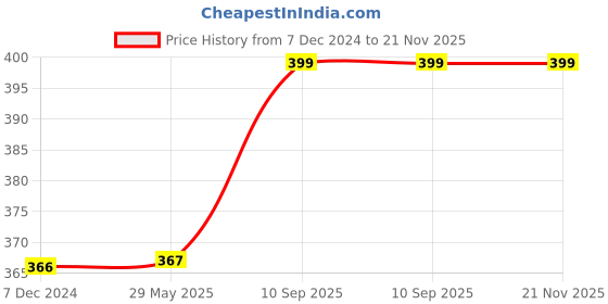 firstcry.com Kuber Industries Storage Attachi Bag  Parachute Travel Storage Bag  Underbed Storage Bag  Storage Organizer for Clothes  Zipper Closure Blanket Bag with Handle  Small  Black kuber industries Price History Graph from 7 Dec 2024 to 21 Nov 2025