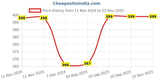 firstcry.com Kuber Industries Storage Bag Canvas Clothing Storage Organizer Foldable Jumbo Storage Bag Zipper Storage Bag For Clothes with Handle Medium Black kuber industries Price History Graph from 11 Nov 2024 to 23 Nov 2025