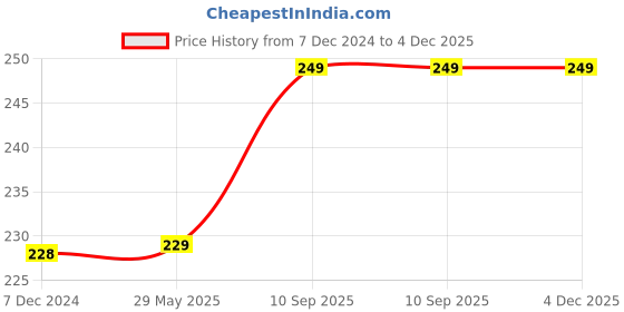 firstcry.com Kuber Industries Storage Bag Clothes Storage Bag Storage Bag with Handle Parachute Shopping Bag Grocery Hand Bag Foldable Storage Bag Front Pocket Storage Bag Black kuber industries Price History Graph from 7 Dec 2024 to 4 Dec 2025
