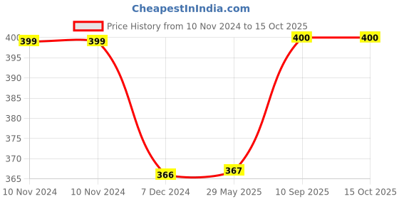 firstcry.com Kuber Industries Storage Bag  Clothes Storage Bag  Storage Bag with Handle  Parachute Shopping Bag  Grocery Hand Bag  Foldable Storage Bag  Front Pocket Storage Bag  Pack of 2  Multi kuber industries Price History Graph from 10 Nov 2024 to 15 Oct 2025