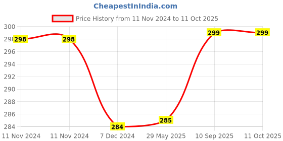 firstcry.com Kuber Industries Storage Bag  Clothes Storage Bag  Underbed Storage Bag  Zip Closure Storage Bag  Wardrobe Organiser with Handle  Net Attachi Bag  Large  Beige kuber industries Price History Graph from 11 Nov 2024 to 10 Oct 2025