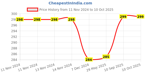firstcry.com Kuber Industries Storage Bag  Clothes Storage Bag  Underbed Storage Bag  Zip Closure Storage Bag  Wardrobe Organiser with Handle  Net Attachi Bag  Large  Black kuber industries Price History Graph from 11 Nov 2024 to 10 Oct 2025